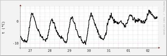 wykres przebiegu zmian windchill temp.