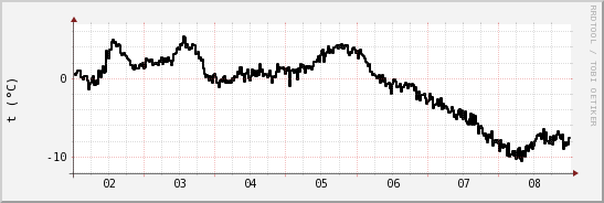 wykres przebiegu zmian windchill temp.