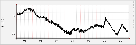 wykres przebiegu zmian windchill temp.