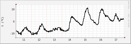 wykres przebiegu zmian windchill temp.