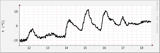 wykres przebiegu zmian windchill temp.