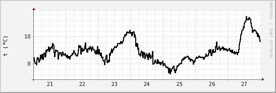 wykres przebiegu zmian windchill temp.