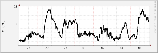wykres przebiegu zmian windchill temp.