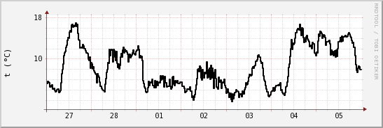 wykres przebiegu zmian windchill temp.
