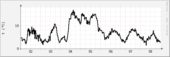 wykres przebiegu zmian windchill temp.
