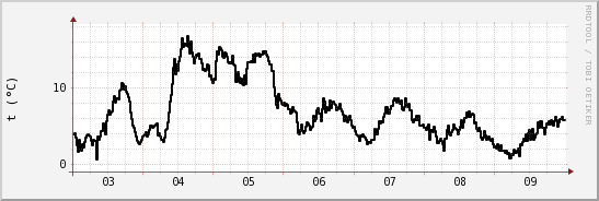 wykres przebiegu zmian windchill temp.