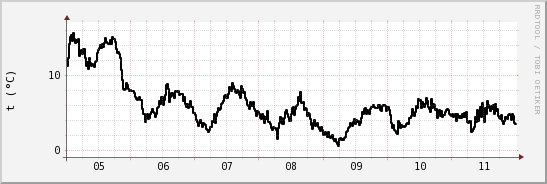 wykres przebiegu zmian windchill temp.