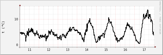 wykres przebiegu zmian windchill temp.