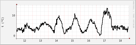 wykres przebiegu zmian windchill temp.