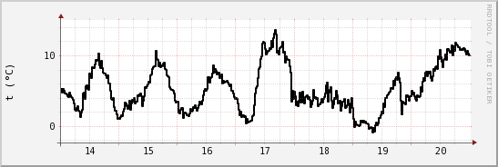 wykres przebiegu zmian windchill temp.