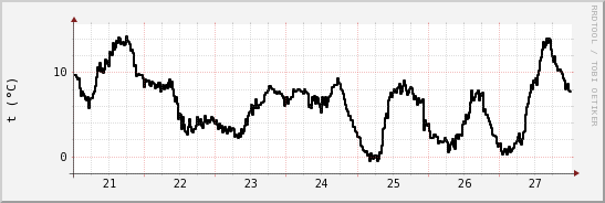 wykres przebiegu zmian windchill temp.