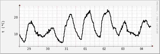 wykres przebiegu zmian windchill temp.