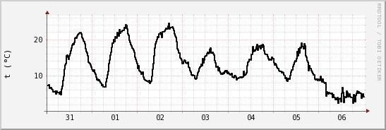 wykres przebiegu zmian windchill temp.