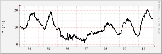 wykres przebiegu zmian windchill temp.