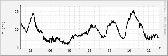 wykres przebiegu zmian windchill temp.