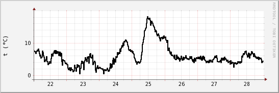 wykres przebiegu zmian windchill temp.