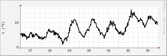 wykres przebiegu zmian windchill temp.