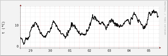 wykres przebiegu zmian windchill temp.