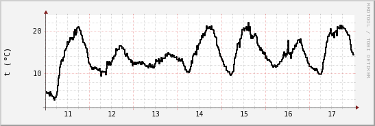 wykres przebiegu zmian windchill temp.