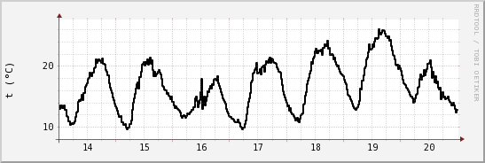 wykres przebiegu zmian windchill temp.