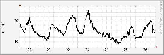 wykres przebiegu zmian windchill temp.