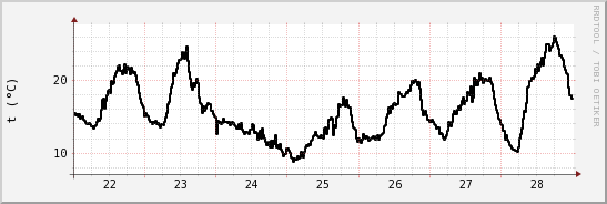 wykres przebiegu zmian windchill temp.