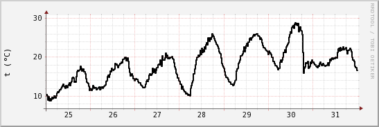 wykres przebiegu zmian windchill temp.