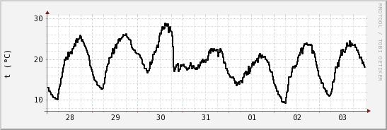 wykres przebiegu zmian windchill temp.