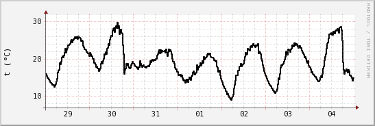 wykres przebiegu zmian windchill temp.