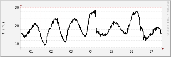 wykres przebiegu zmian windchill temp.