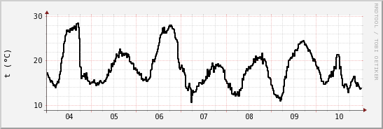 wykres przebiegu zmian windchill temp.