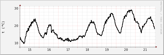 wykres przebiegu zmian windchill temp.