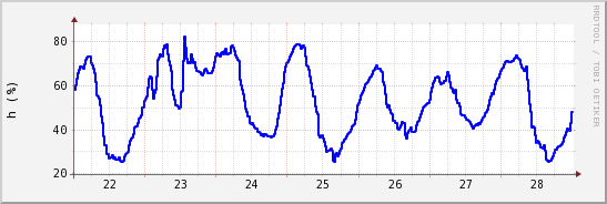 wykres przebiegu zmian wilgotność powietrza