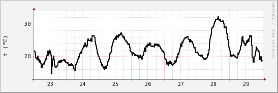 wykres przebiegu zmian windchill temp.