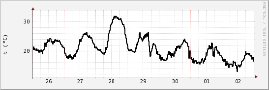 wykres przebiegu zmian windchill temp.