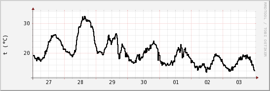 wykres przebiegu zmian windchill temp.