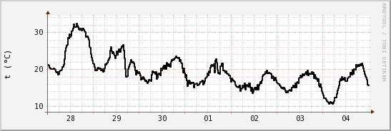 wykres przebiegu zmian windchill temp.