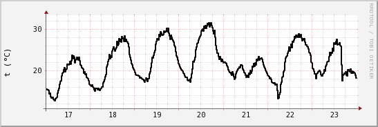 wykres przebiegu zmian windchill temp.