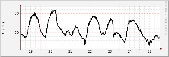 wykres przebiegu zmian windchill temp.