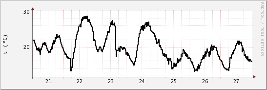 wykres przebiegu zmian windchill temp.