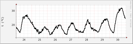 wykres przebiegu zmian windchill temp.