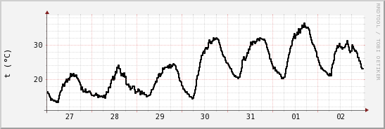 wykres przebiegu zmian windchill temp.