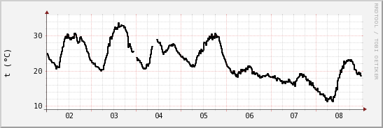 wykres przebiegu zmian windchill temp.