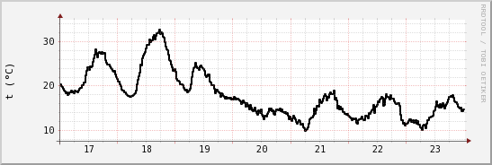 wykres przebiegu zmian windchill temp.