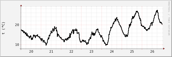 wykres przebiegu zmian windchill temp.