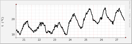 wykres przebiegu zmian windchill temp.