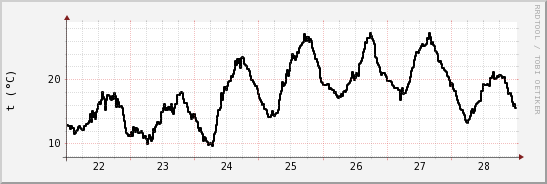 wykres przebiegu zmian windchill temp.