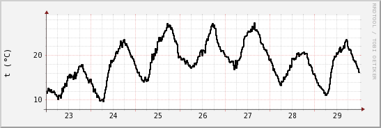 wykres przebiegu zmian windchill temp.