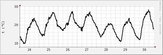 wykres przebiegu zmian windchill temp.