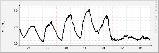 wykres przebiegu zmian windchill temp.